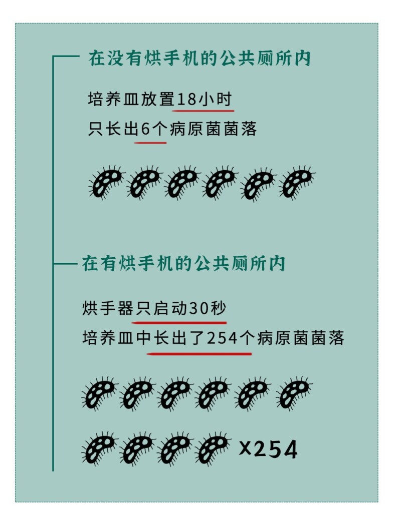 洗手间里的手烘干机和洗手液有细菌吗丨科普