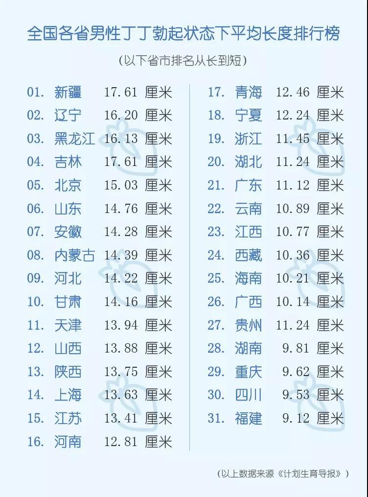 全国各省男性丁丁平均长度丨调查