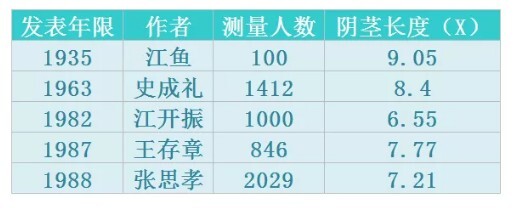 男人丁丁多长算标准，3个不同的调查结果