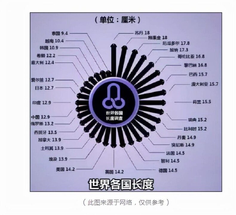 男人丁丁多长算标准，3个不同的调查结果
