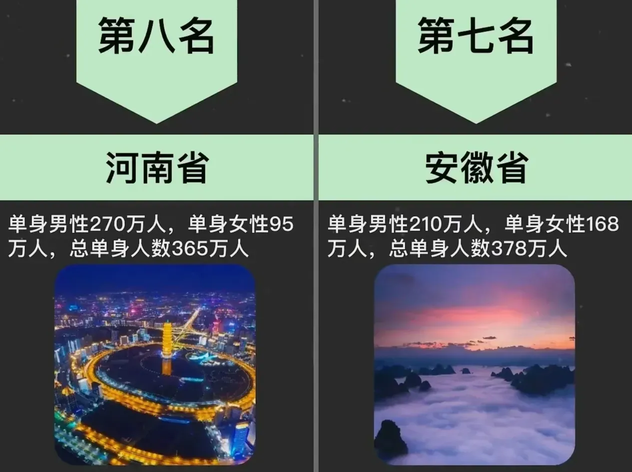 全国单身（男女）最多的是哪个省丨调查