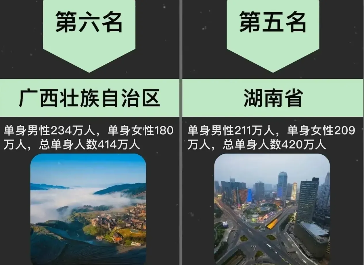 全国单身（男女）最多的是哪个省丨调查