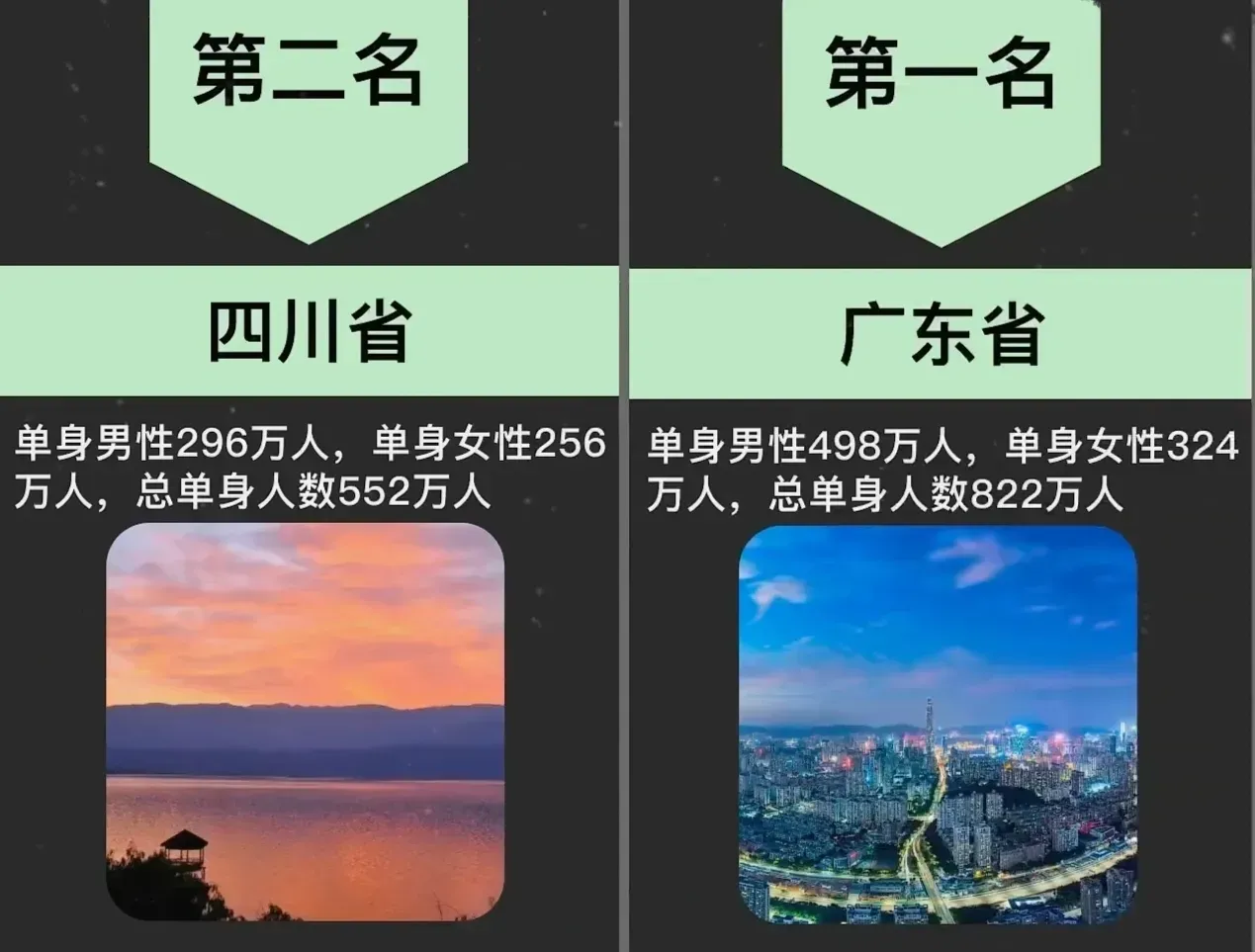 全国单身（男女）最多的是哪个省丨调查