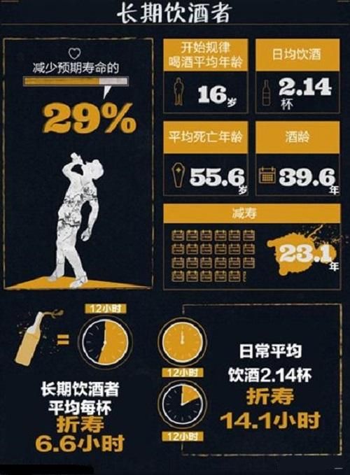 天天喝酒的人平均寿命 长期大量饮酒或将减寿29年