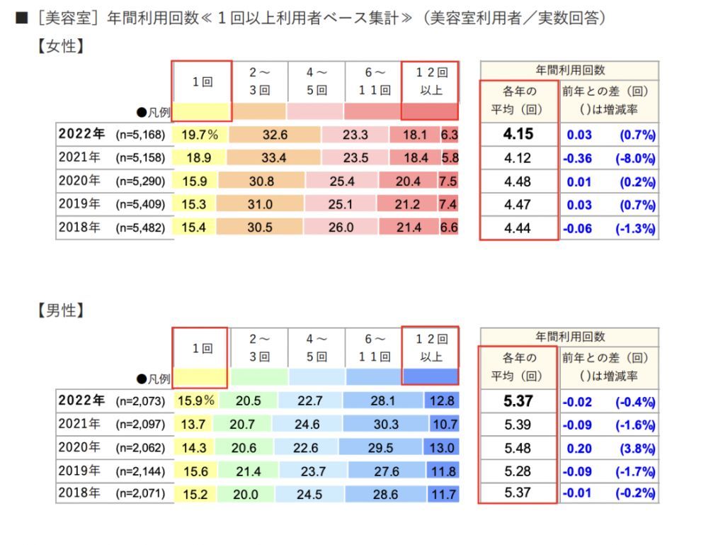 日本调查发现，日本男性比女性更爱美！