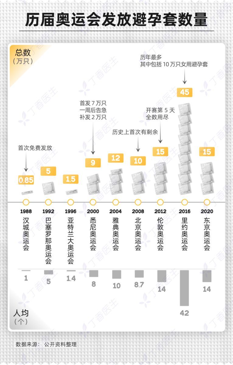 奥运期间为什么给运动员发避孕套